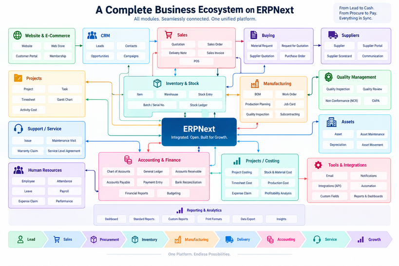 A Complete Business Ecosystem on ERPNext: Website and E-Commerce, CRM, Sales, Buying, Suppliers, Projects, Inventory and Stock, Manufacturing, Quality Management, Support and Service, Human Resources, Assets, Accounting and Finance, Projects and Costing, Tools and Integrations, and Reporting and Analytics, all connected around a shared ERPNext core - integrated, open, and built for growth. Flow: Lead to Sales to Procurement to Inventory to Manufacturing to Delivery to Accounting to Service to Growth.