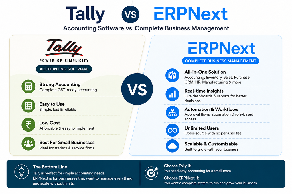 ERPNext vs Tally (2026 Comparison Guide for Businesses)